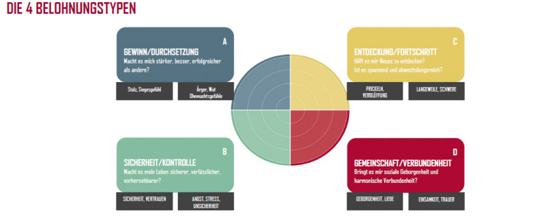 brandsync die vier Belohnungstypen brandsync die vier Belohnungstypen