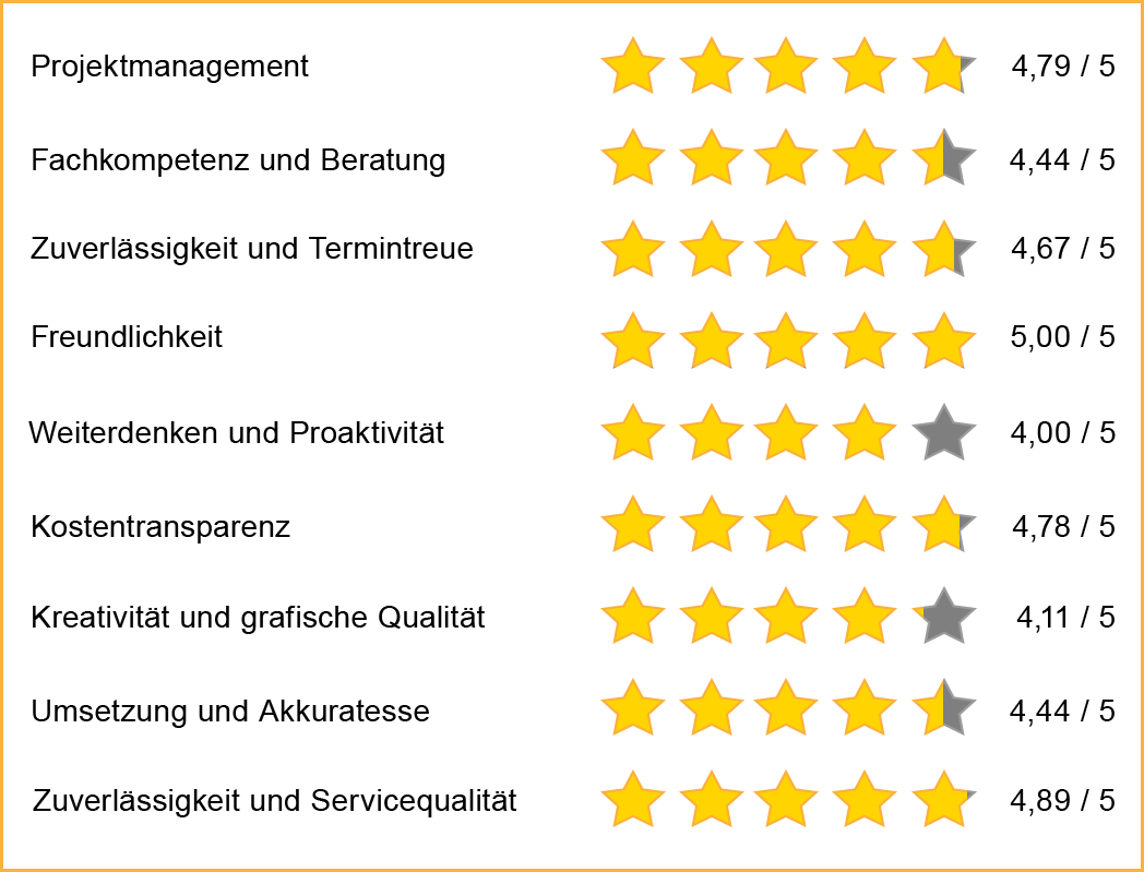 Kundenumfrage Diagramm Kundenumfrage Diagramm